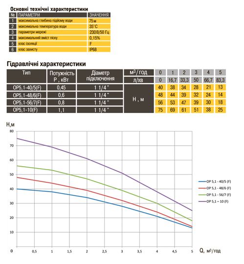 Насос колодязний OPTIMA OP 5,1 - 56/7 F 0,8кВт (з поплавком)