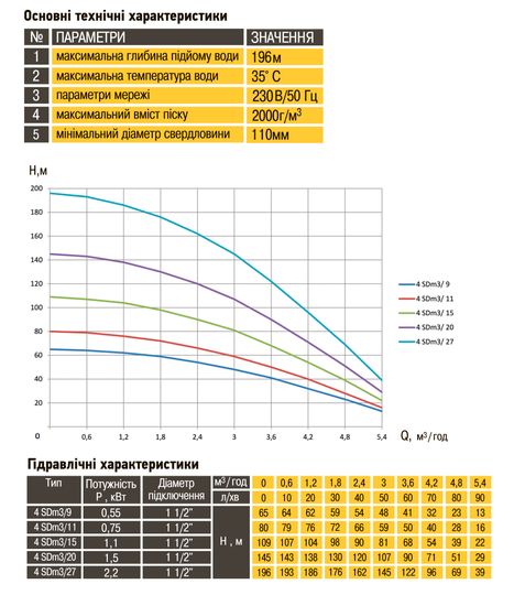 Насос свердловинний з підв, стійк, до піску OPTIMA 4SDm3/6 0,37 кВт 44м + пульт+кабель 15м NEW