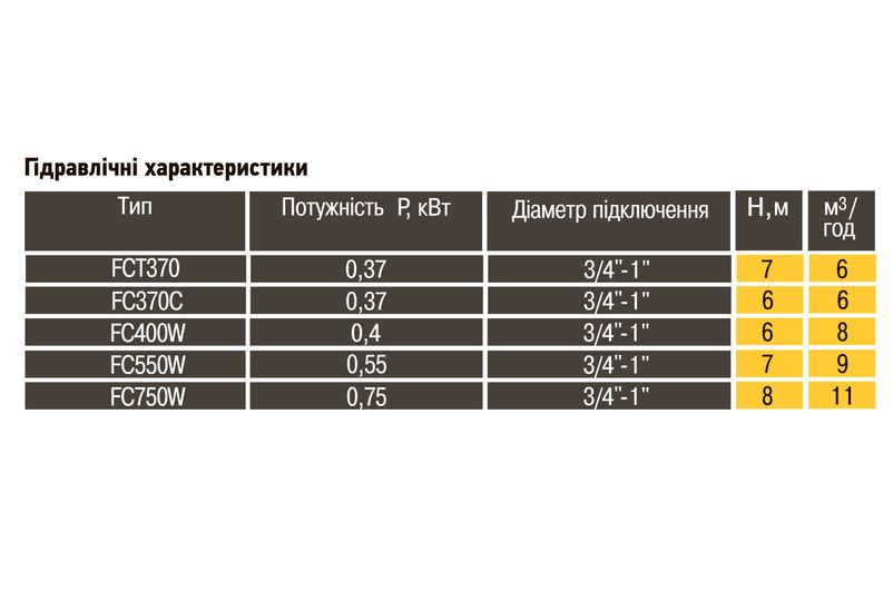 Насос дренажний Optima FC370C 0,37кВт