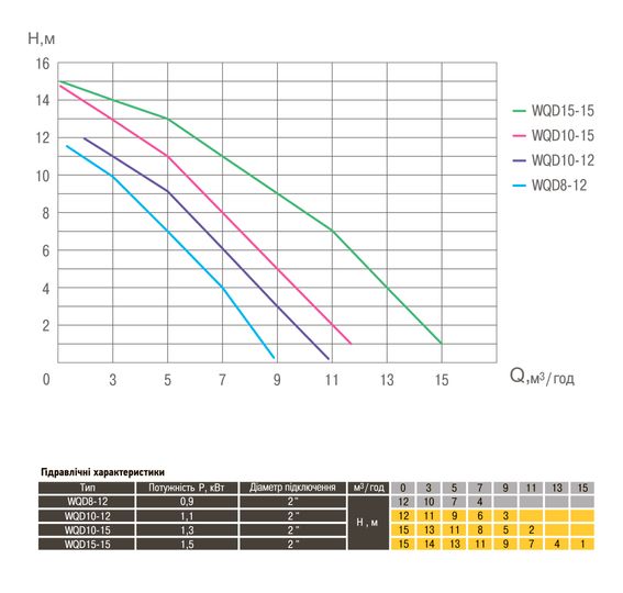 Насос фекальний Optima WQD8-12 0,9кВт